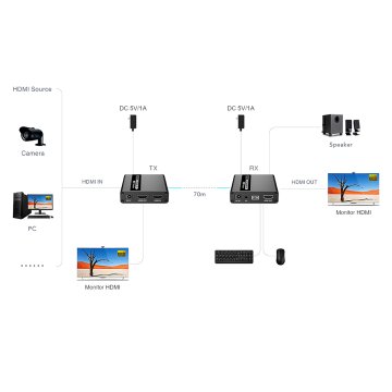 EXTENDER HDMI + USB TRANSMISJA HDMI PO SKRĘTCE UTP HDMI+USB-EX-70